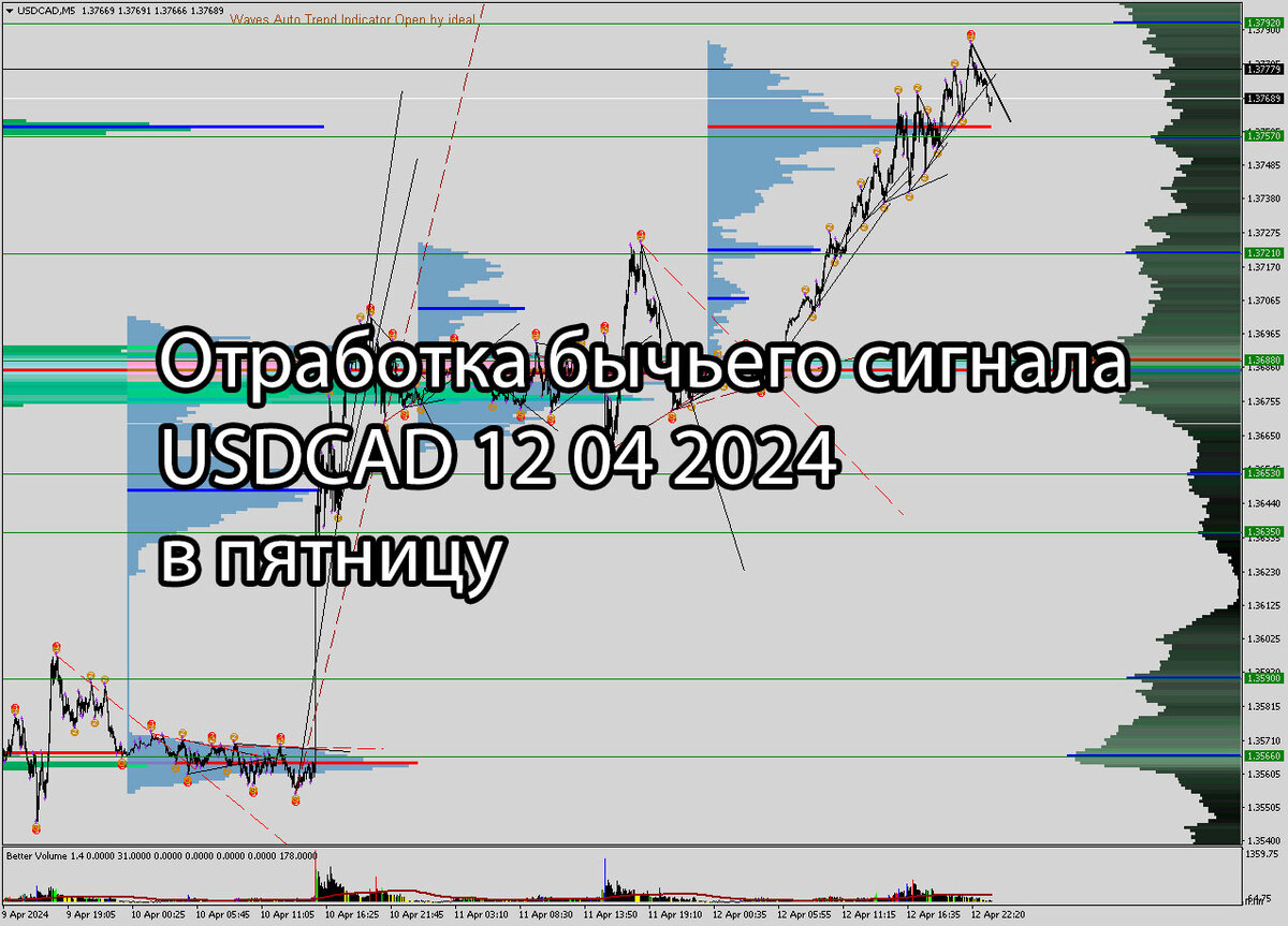 Отработка бычьего сигнала USDCAD 12 04 2024 в пятницу. | Darkgarage | Дзен