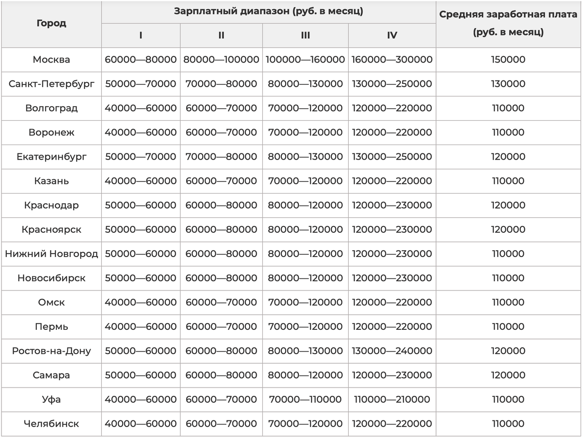 Таблица с заработными платами системных администраторов Windows