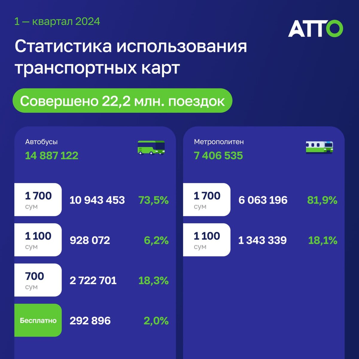 Пассажиры с картами АТТО сэкономили на пересадках 4,5 миллиарда сумов с  начала года | Новости Узбекистана Podrobno.uz | Дзен