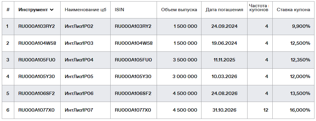 Облигации Интерлизинг на Мосбирже. Данные от 14.04.2024. Источник: сайт Мосбиржи