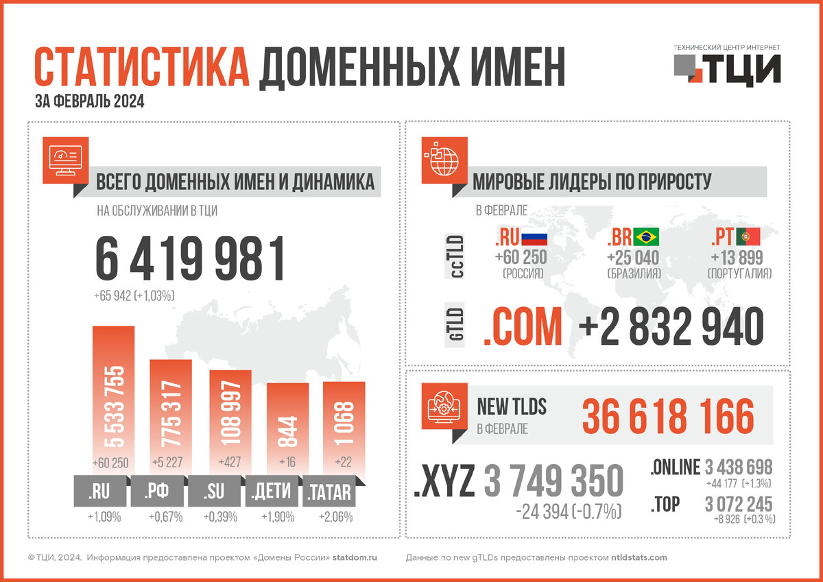 Статистика доменных имен ТЦИ. Источник: https://www.tcinet.ru/statistics/