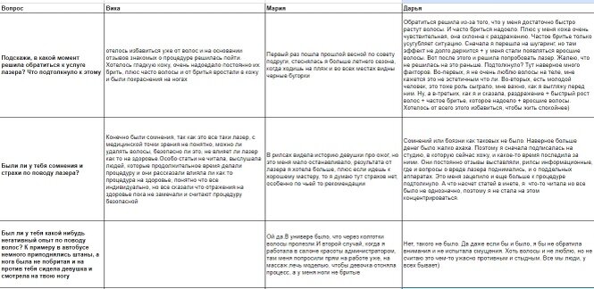                                              Часть моей таблицы по анализу целевой аудитории