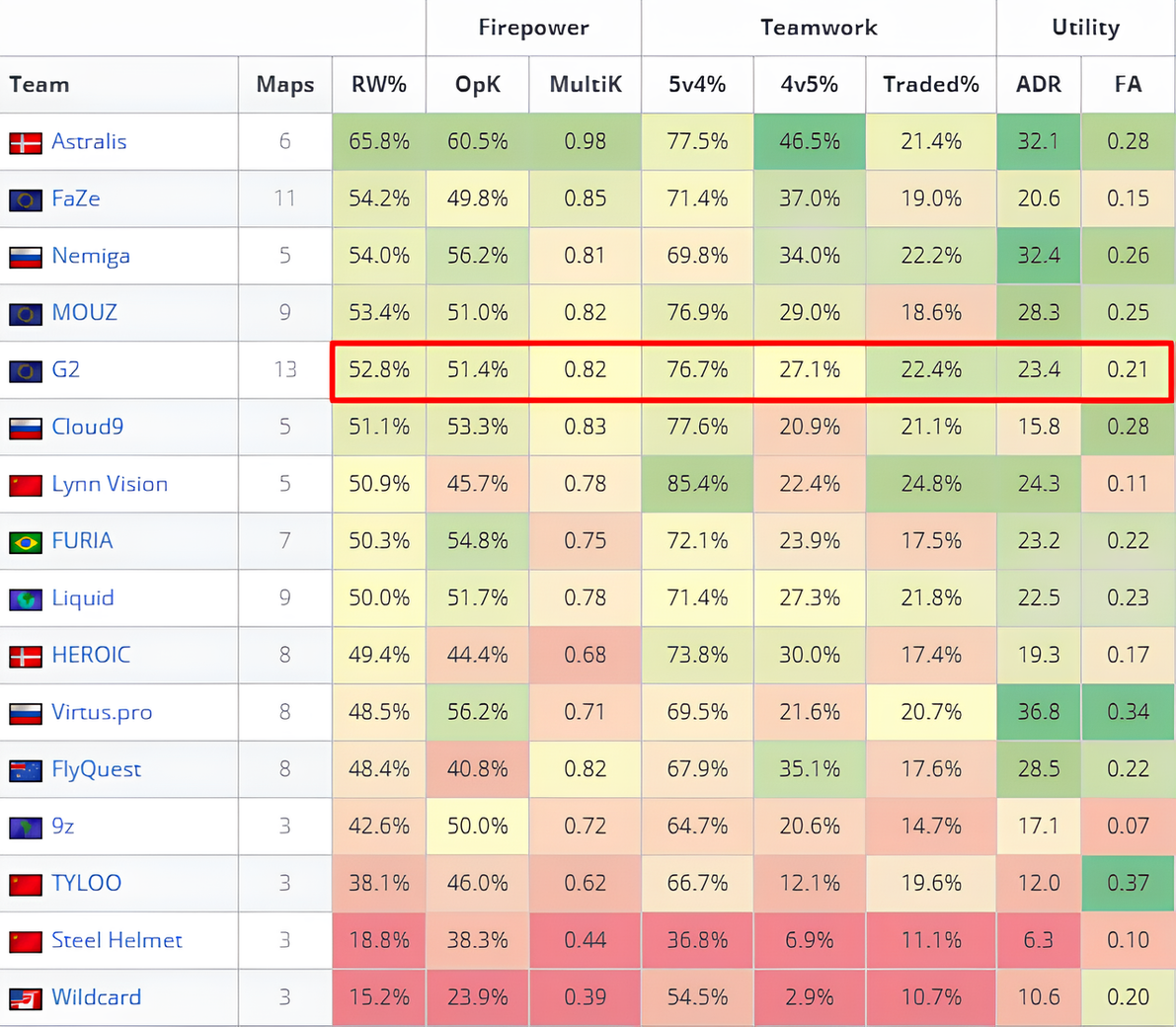     Почти все показатели G2 – положительные
