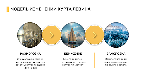 Модель изменений Курта Левина