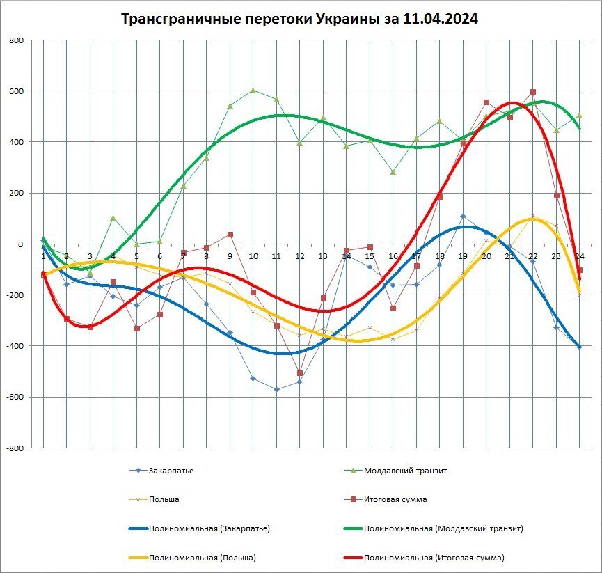 Трансграничные перетоки Украины 11.04.2024. Фактически выбивание Трипольской ТЭС проявилось только вечером, когда вырос импорт в вечерний пик потребления
