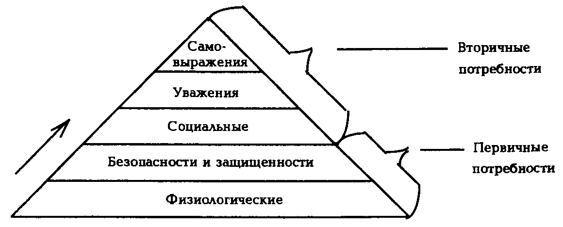 Пирамида потребностей