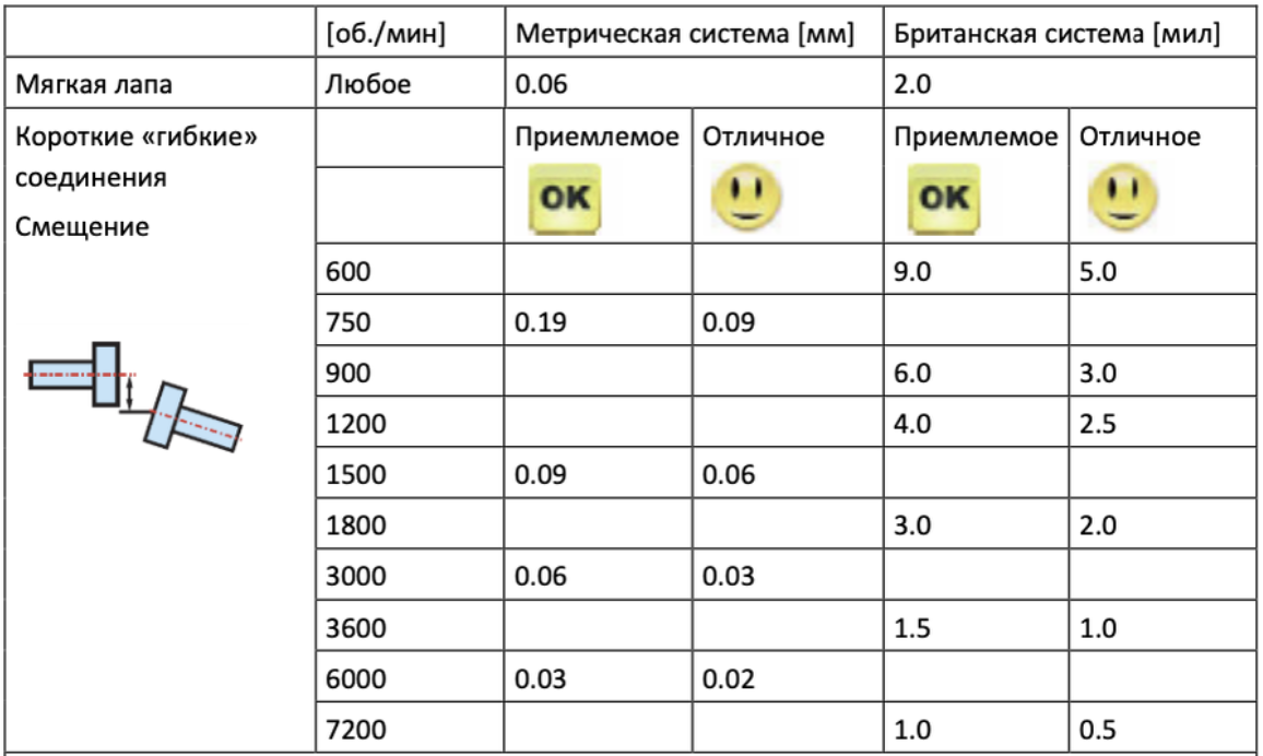 Допуски на центровку валов. Где их взять? | Андрей Бураков | Дзен