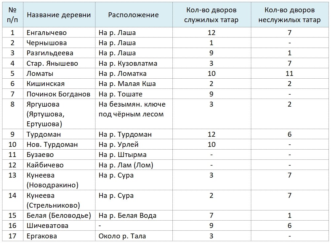 Таблица 1. Татарские деревни Мордовии согласно переписи 1624-26 гг.