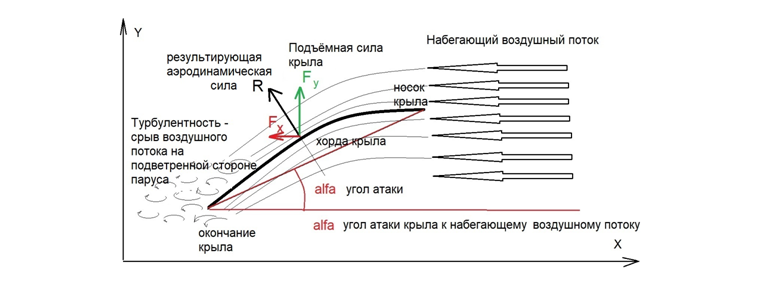                            Рис. 2 Иллюстрация к объяснению феномена подъёмной силы  крыла Fу 