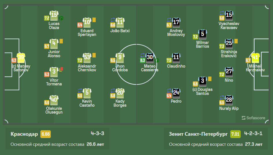 Известный футбольный эксперт не стал молчать и сделал ряд заявлений после матча «Краснодар» — «Зенит» в своей колонке на портале sportbox. Что сказал Александр Бубнов?-2