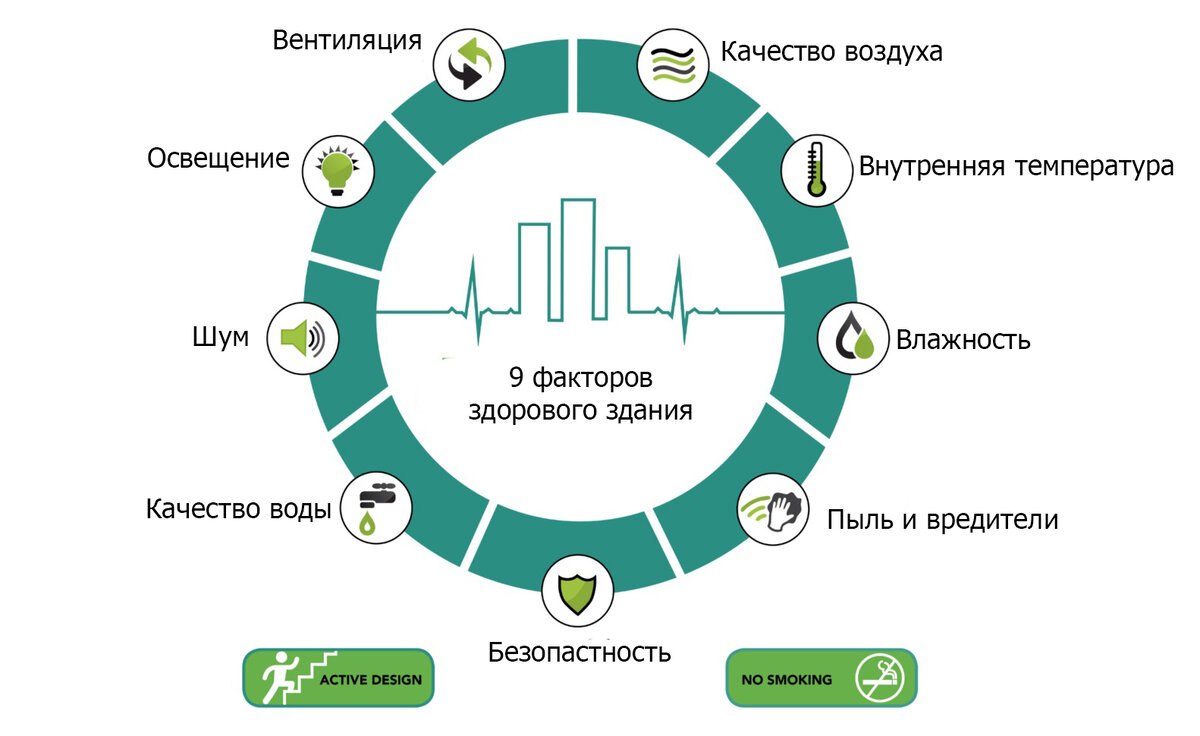 Healthy building: как микроклимат в офисе влияет на людей? | Журнал Льготы  и Бенефиты | Employee Well-being | Дзен