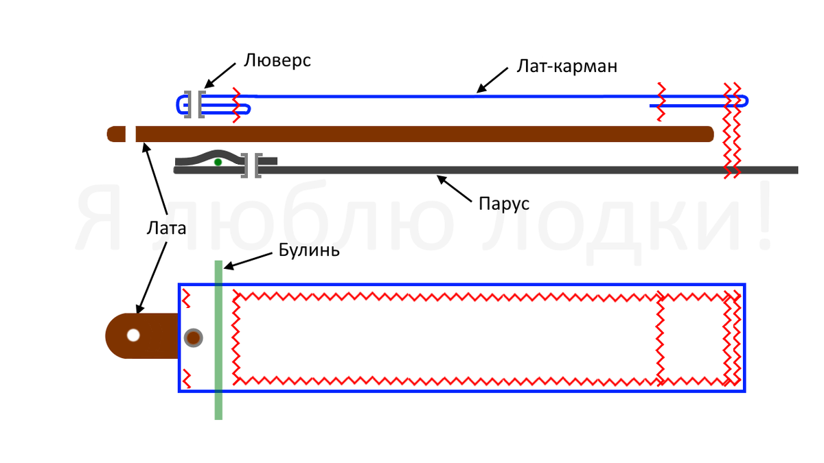 Лат-карман с завязками. Лата обычно торчит из такого кармана на 25-30 мм. Фиксацию и натяжение обеспечивает веревочка - штертик (галерея рисунков)