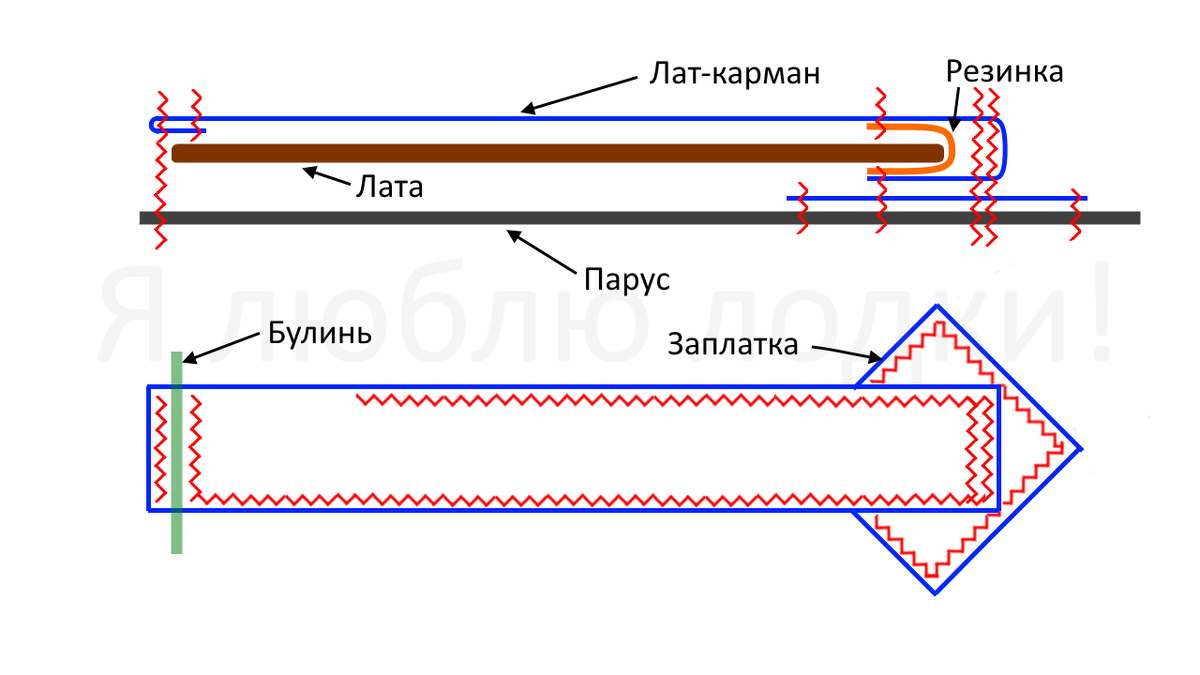 Лат-карман с вверхним вводом латы. Лата поджимается вшитой резинкой. Со стороны переднего конца латы парус защищен от истирания подворотом лат-кармана и "заплаткой"