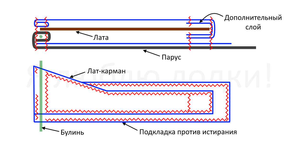 Усиленный лат-карман с диагональным вводом латы для тяжелых условий плавания. Резинка исключена как ненадежный элемент, лата вкладывается в карман враспор 