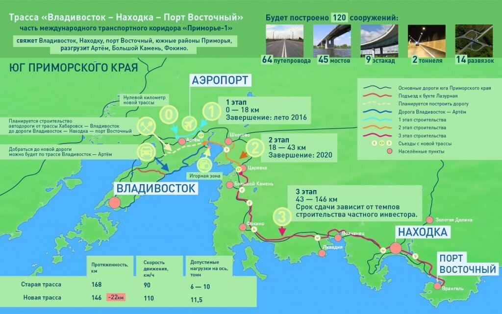 Приморье 2 транспортный коридор