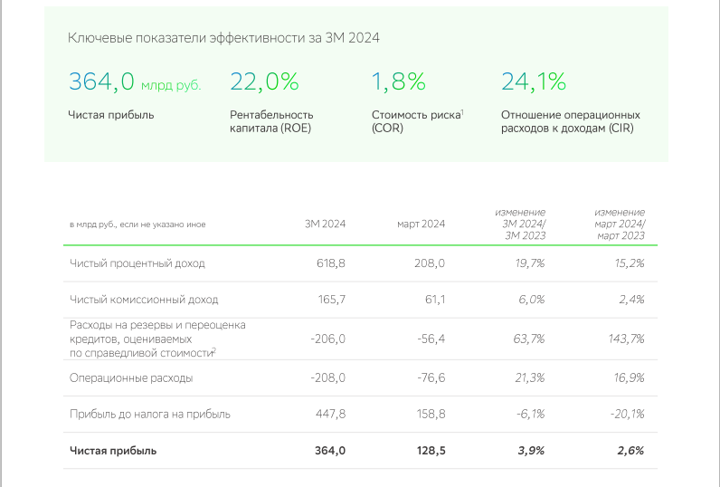 скрин пресс-релиза Сбера за март 2024