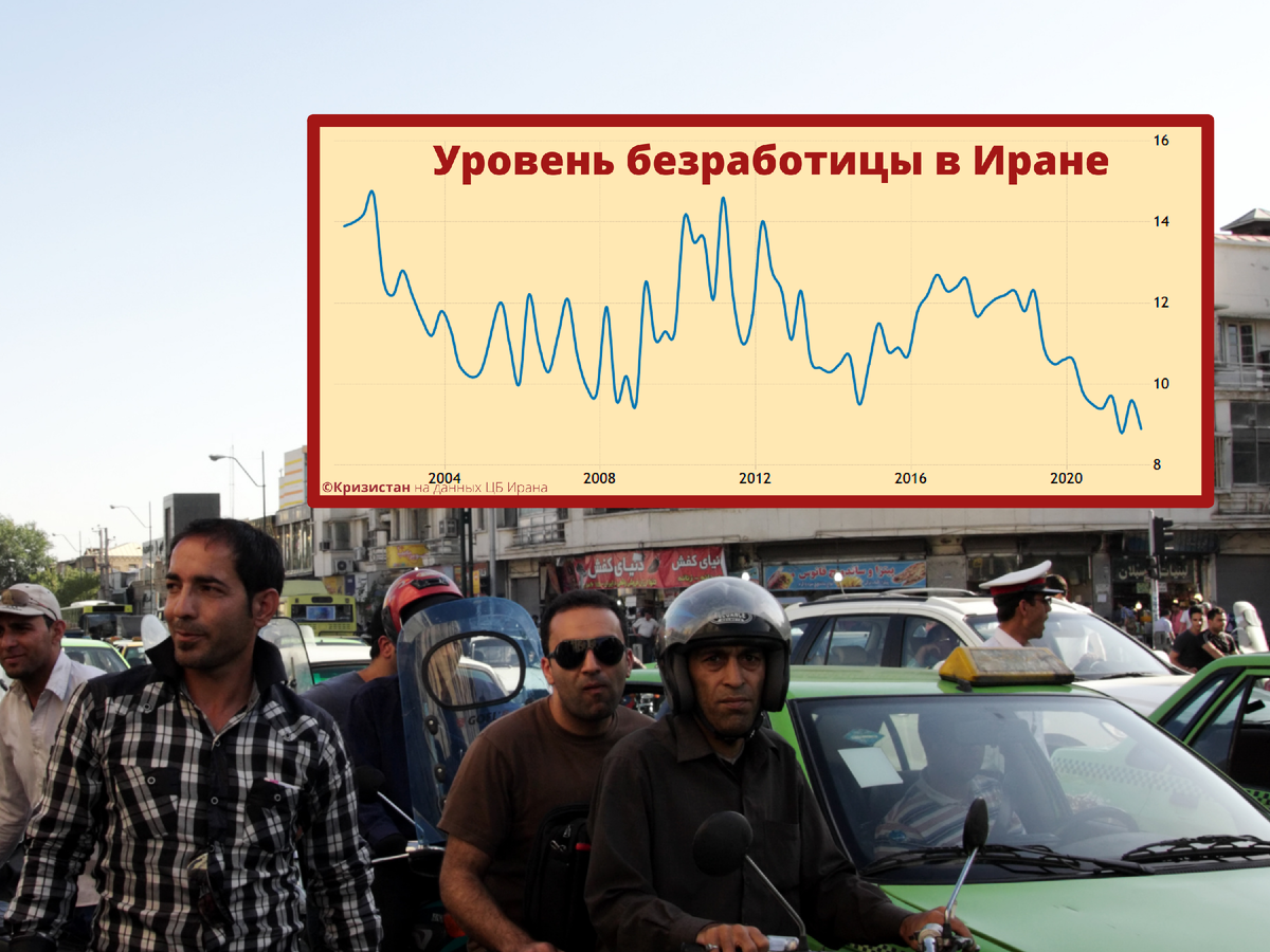 Безработица в Иране, 25-летняя динамика, из архива канала. Не работают, но и не безработные 