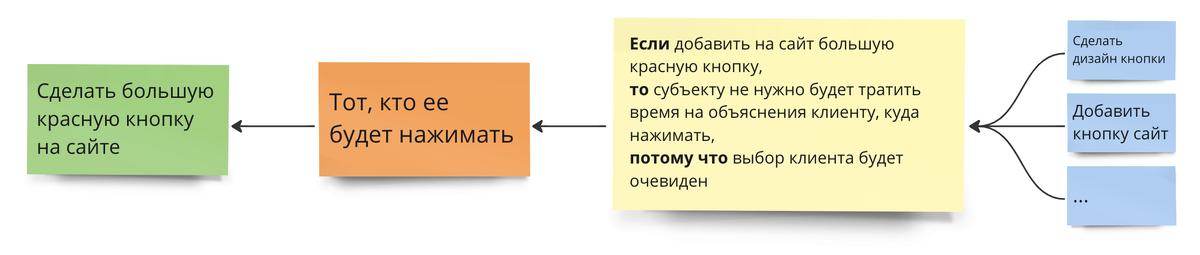 Утрированный пример, где цель является конкретной задачей