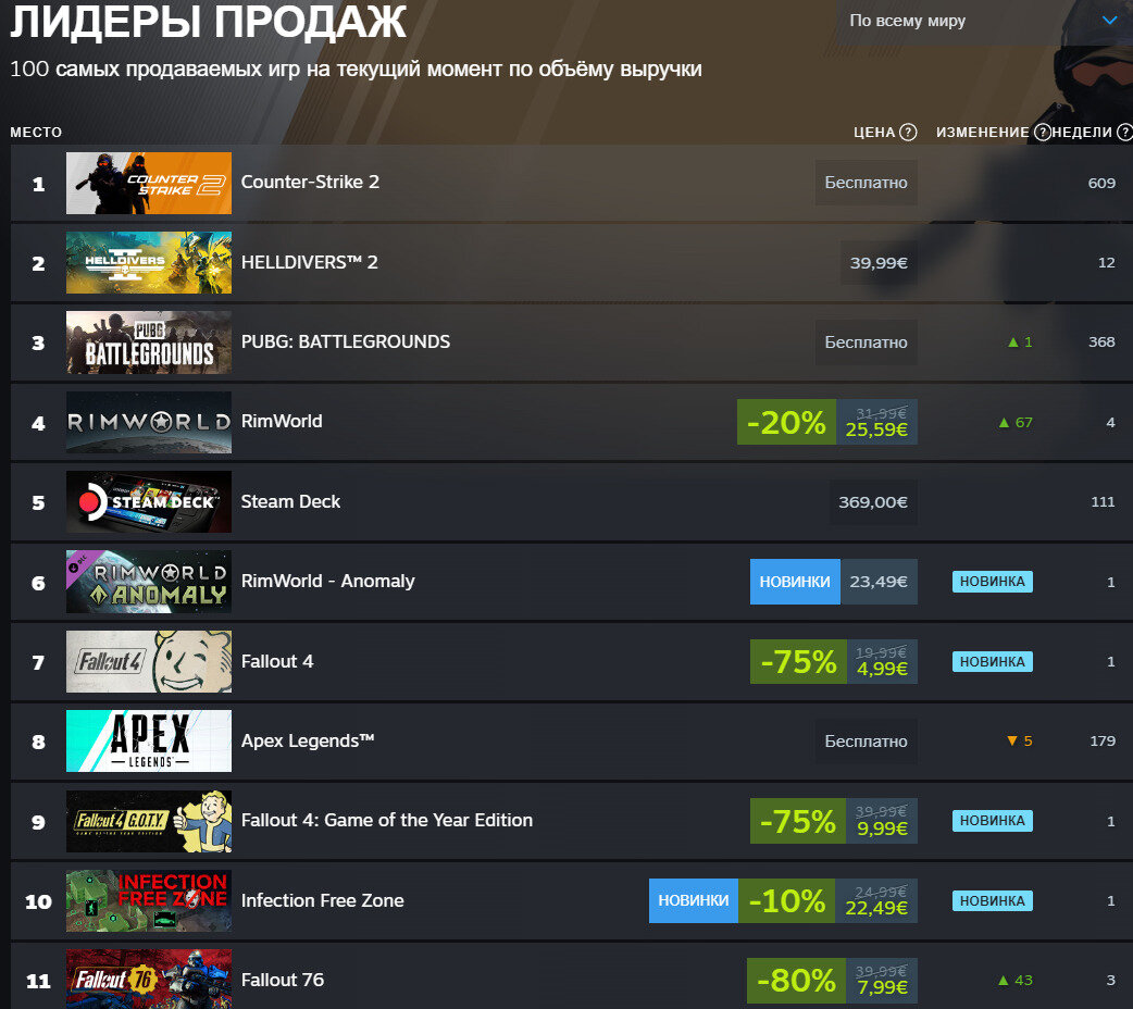 Fallout 4 и Fallout 76 вернулись в топ продаж Steam после выхода сериала |  VK Play | Дзен