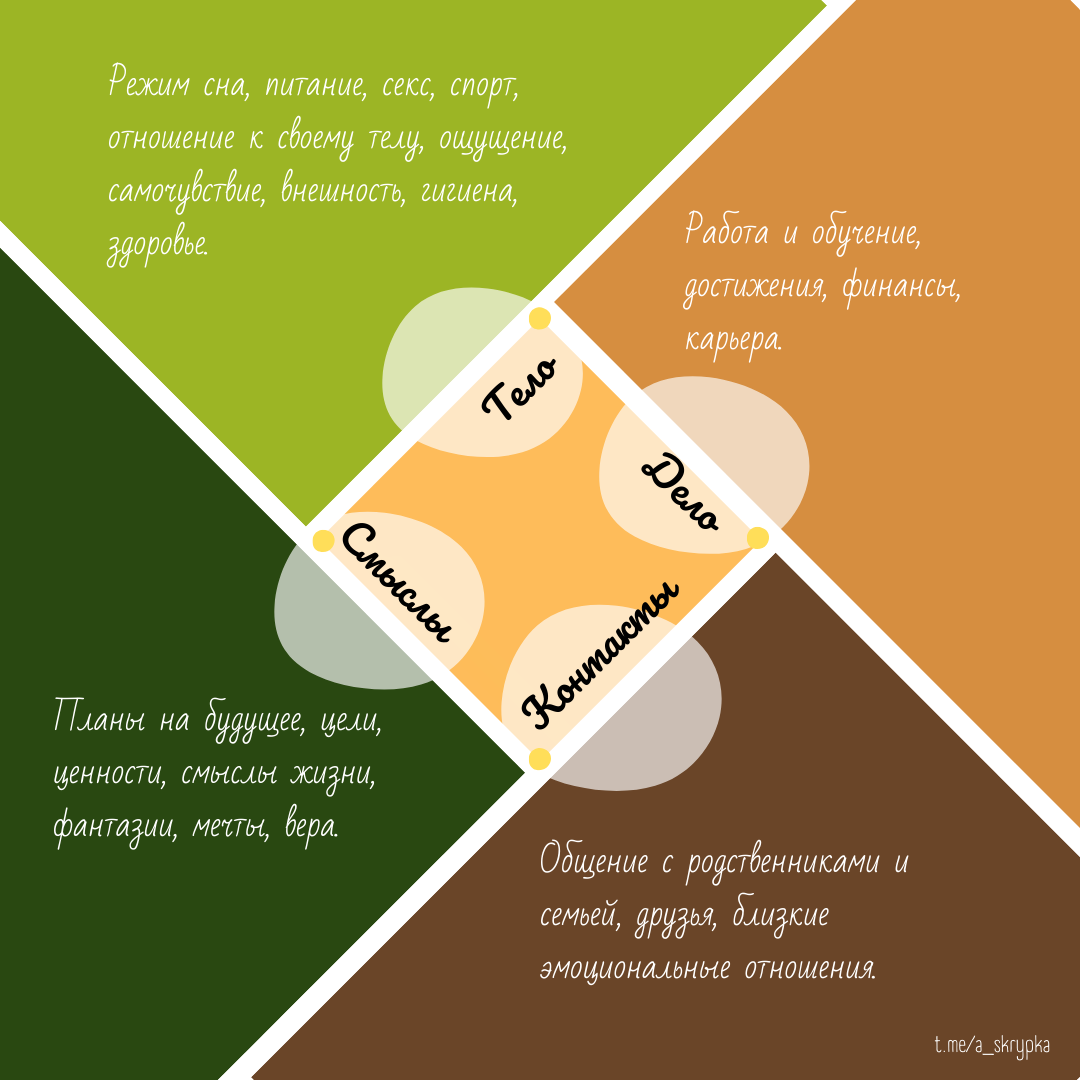 Модель баланса в позитивной психотерапии Н.Пезешкиана