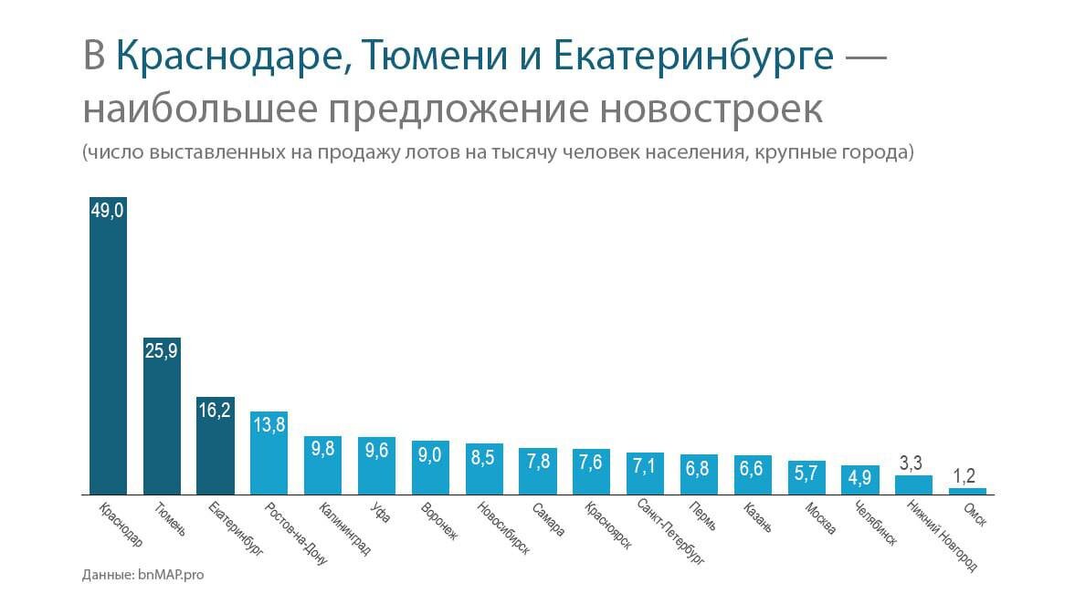 Объем строительства в городах России 