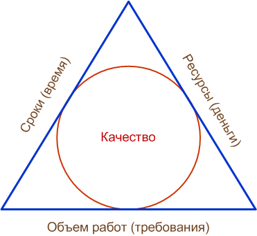 Треугольник проектного менеджмента. Старый анекдот. "Наша компания окажет услуги: Быстро, качественно, недорого. Выбирайте любые два пункта."