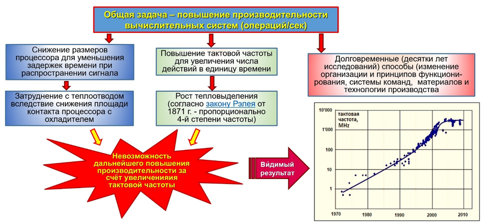 Рисунок 2. Цепочка посы́лок и следствий, приве́дшая к 
возникновению многоядерности в начале XX века
