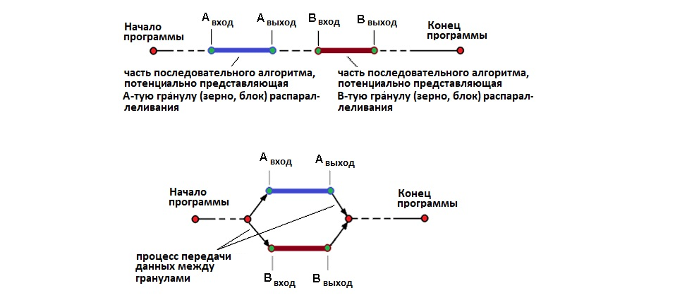 Рисунок 3. Общий принцип выявления частей программы, допускающих  параллельное выполнение (сверху – последовательный алгоритм, снизу – 
участок параллельного выполнения)
