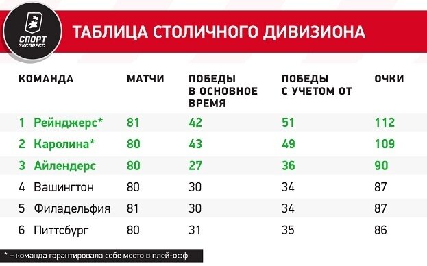 Изучаем календарь претендентов на попадание в плей-офф от Восточной конференции.-2