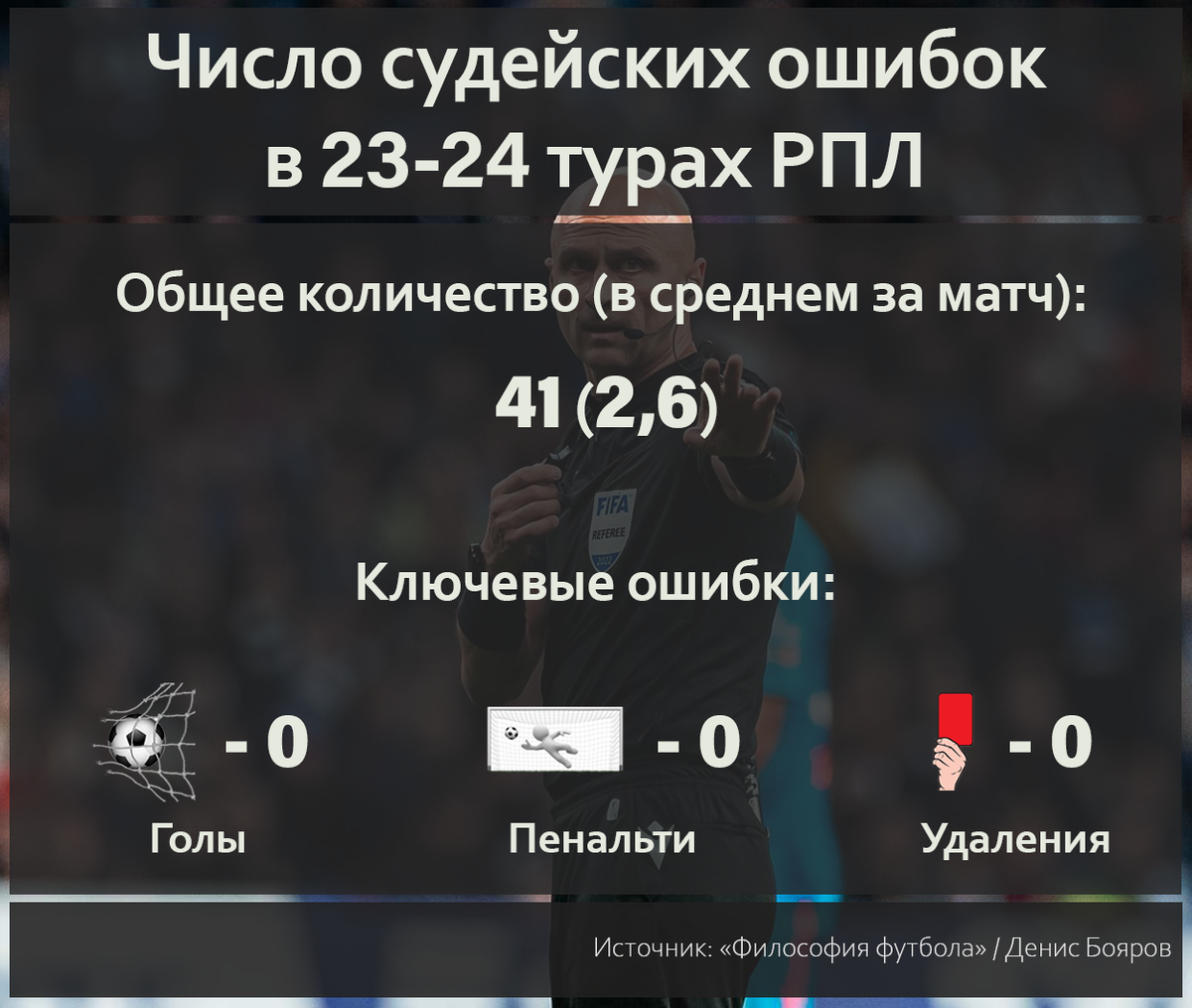 Важные ошибки, которые никто не заметил. Разбор судейства РПЛ в 23-24 турах  - Философия футбола - Блоги Sports.ru