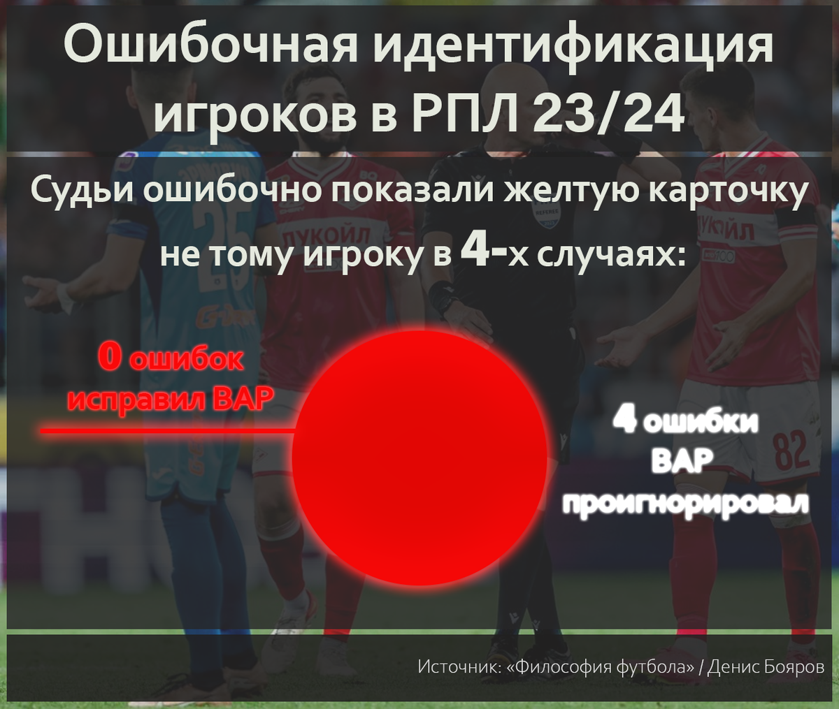 Важные ошибки, которые никто не заметил. Разбор судейства РПЛ в 23-24 турах  - Философия футбола - Блоги Sports.ru