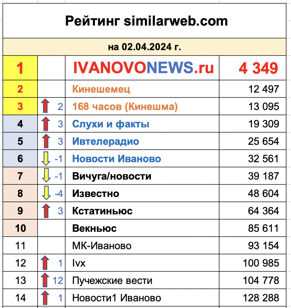 Рейтинг ивановских новостных сайтов за первый квартал 2024 | IvanovoNEWS |  БАРС | Новости | Иваново | Дзен