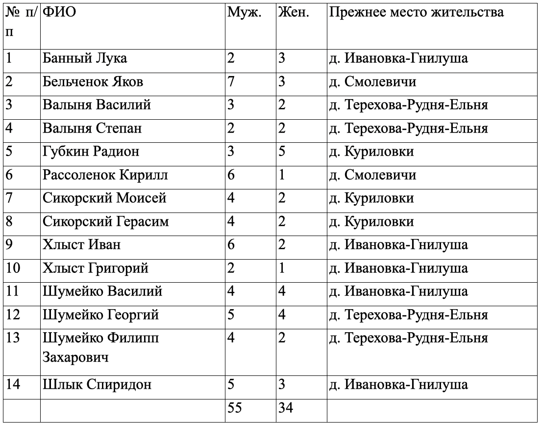 Список первых переселенцев в с. Екатериновка Сучанской волости Ольгинского  уезда в 1885 г. | Генеалогия. Списки переселенцев на Дальний Восток | Дзен