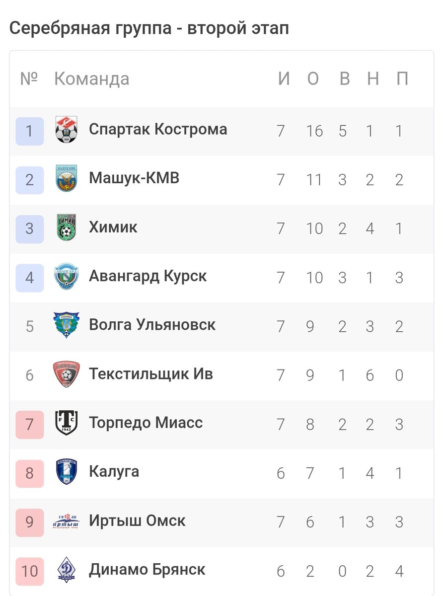 Положение в группе Серебро 