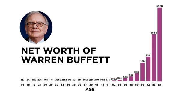 Так рос Net Worth самого Баффета.