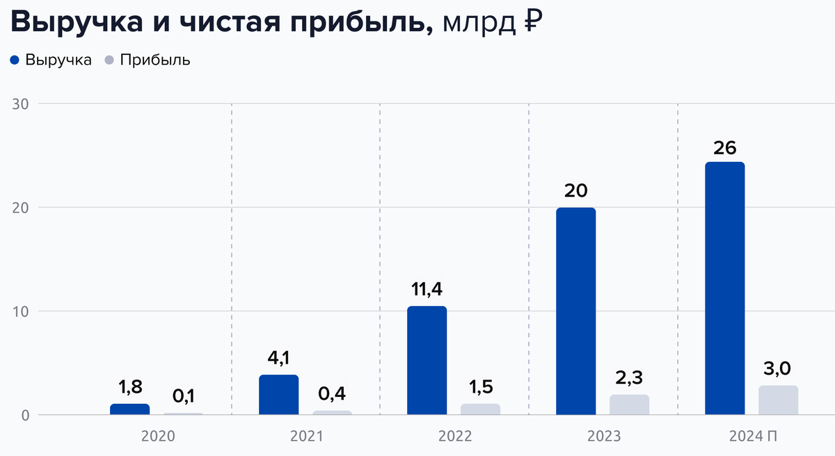 Новые облигации ДАРС Девелопмент 001Р-02. Честный обзор | Инвестор Сид |  Дзен