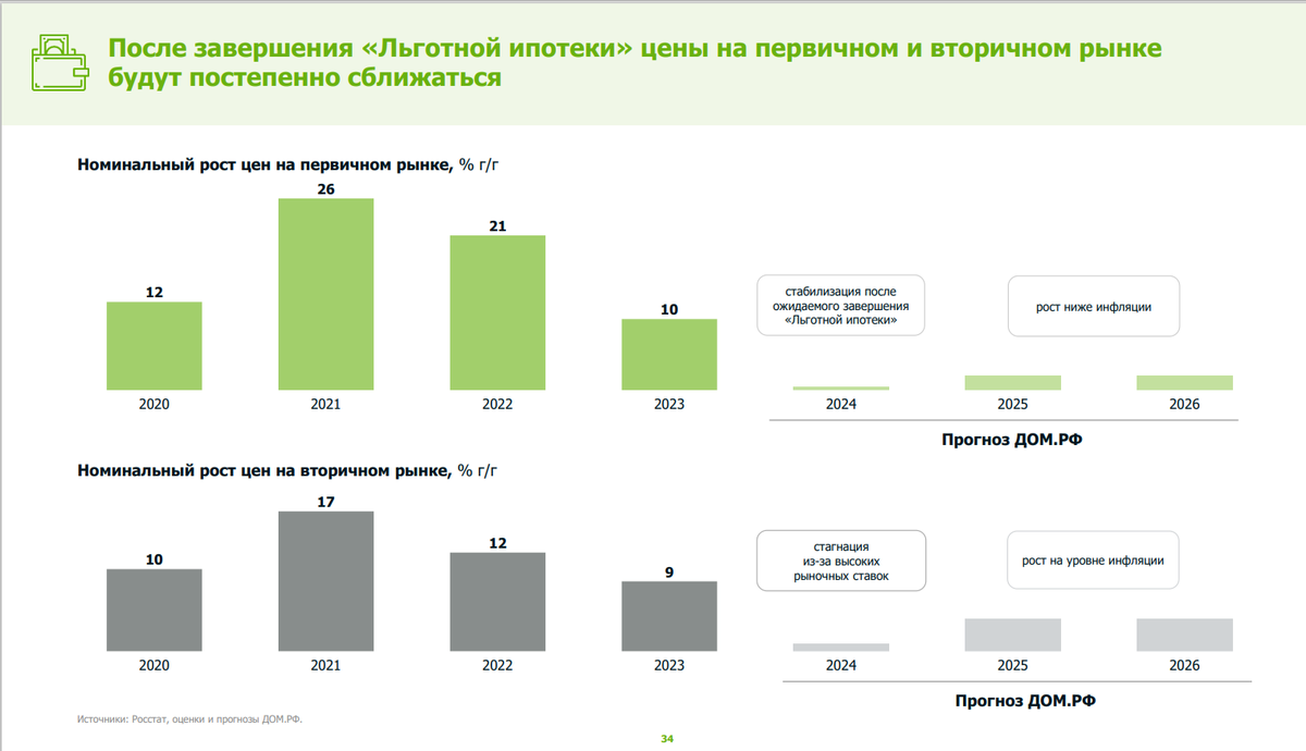 Прогноз цен на недвижимость до 2026 года. Что скрыл Дом.РФ? | Недвижимость  факты и домыслы | Дзен