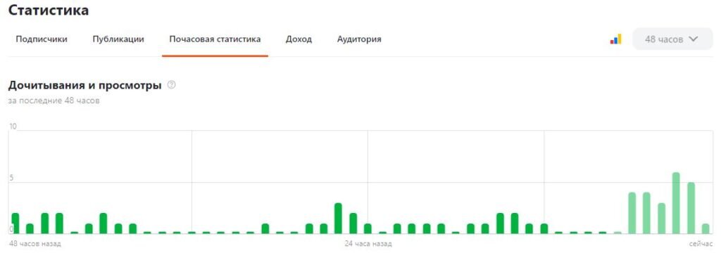    Показы публикаций 15.04.2024 на Дзен. Свежая статистика, на которой отчетливо видно, что постепенно показатели начинают расти. Юсубов Эльвин
