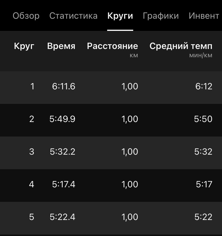 Осилила 5 кругов=5км