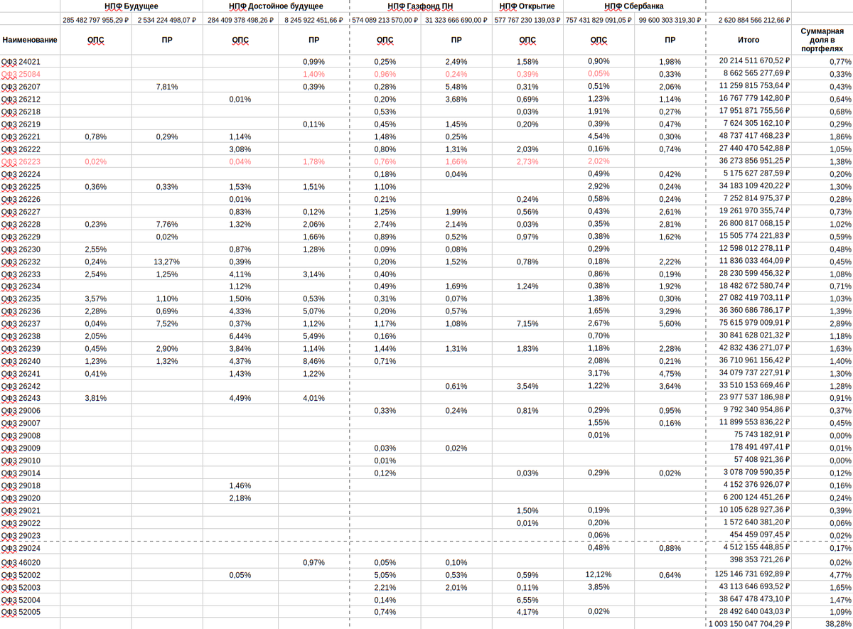 У СберНПФ в порфтеле пенсионных резервов более 12% занимают ОФЗ-ин 52002, в Сбере что-то знают, чего не знают все остальные?