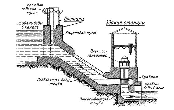 Устройство гидроэлектрической станции
