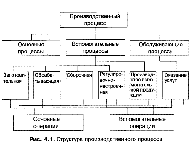 Организация производственного процесса схема. Схема структуры производственного процесса. Структура производственного процесса на предприятии. Схему процесса производства предприятия. Понятие организации производственного процесса