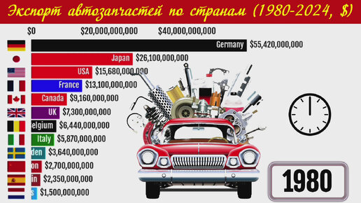 Экспорт автозапчастей по странам в (1980-2024, $)