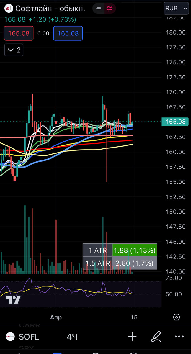 SOFL 4Ч график TW