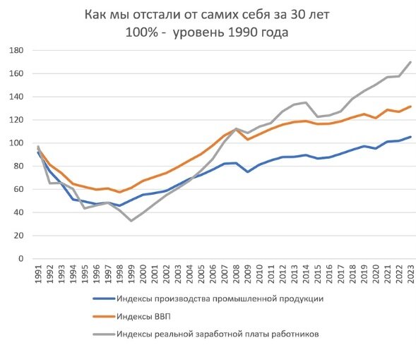 скриншот диаграммы со страницы О. Дмитриевой в сети ВК