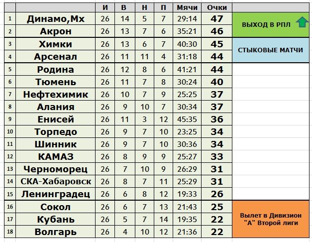 Россия молодежная лига таблица Футбол молодежная таблица (83 фото)