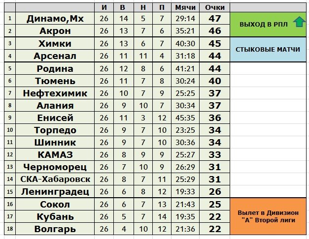 Футбол молодежная лига турнирная таблица