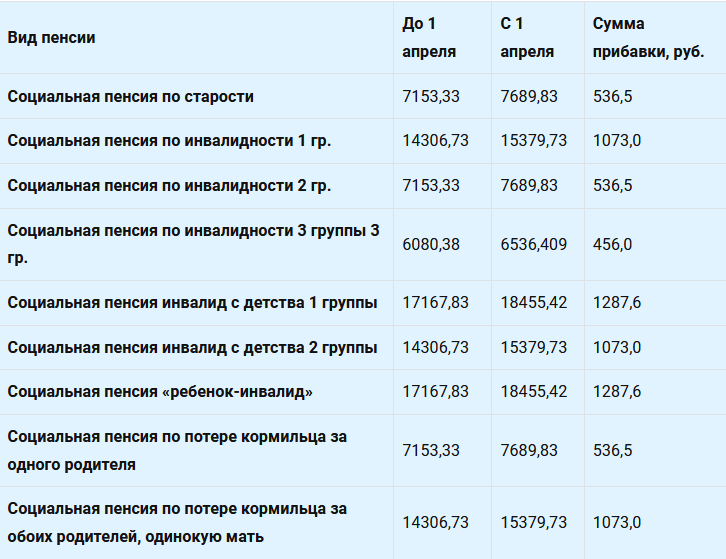 Социальные пенсии 2021 год