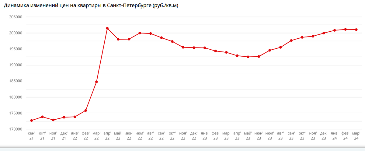 Динамика цен на квартиры в СПб с сентября 2021 по март 2024. Источник: bn.ru