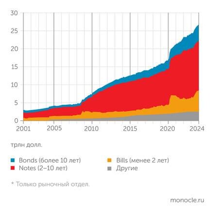    Bloomberg: Рыночный долг Минфина США